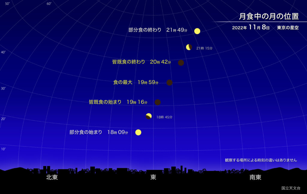 2022年11月8日皆既月食の「月食中の月の位置（東京の星空）」